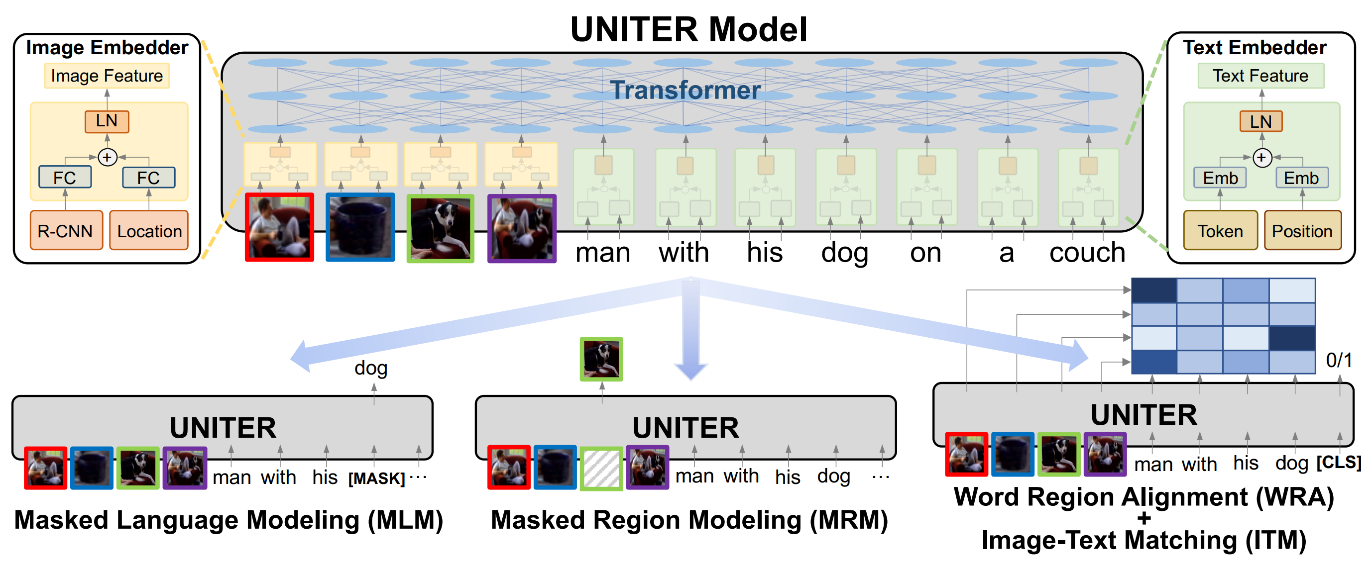 Overview of UNITER